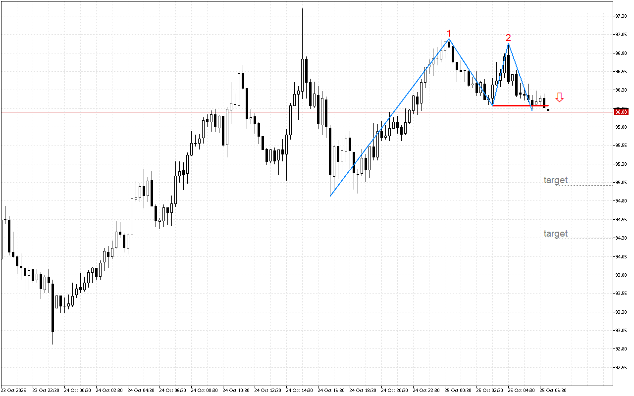 Litecoin M15: Жоғары қозғалыстың өшу сигналдары көрінеді