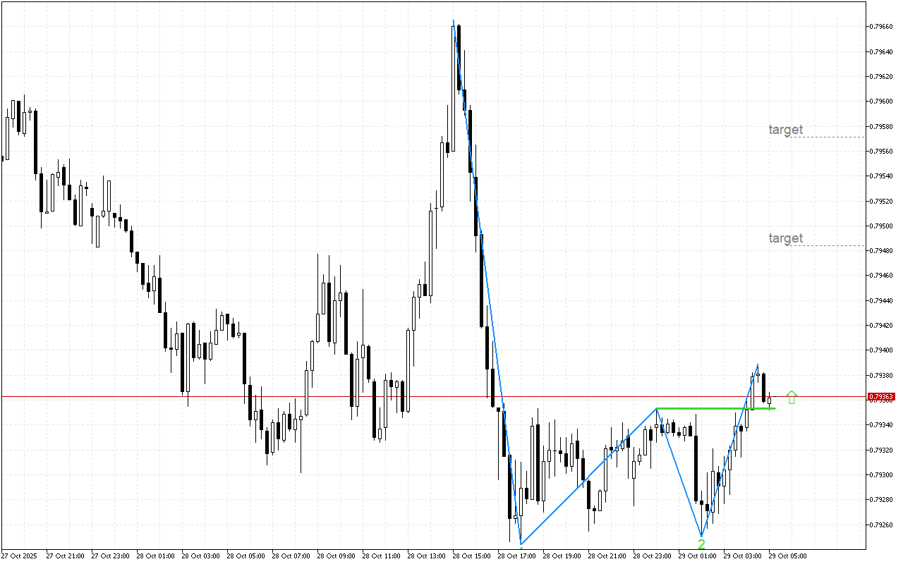 USDCHF M15: Қос түп паттерні төмен қарай қозғалыстың жалғасу ықтималдығын азайтады