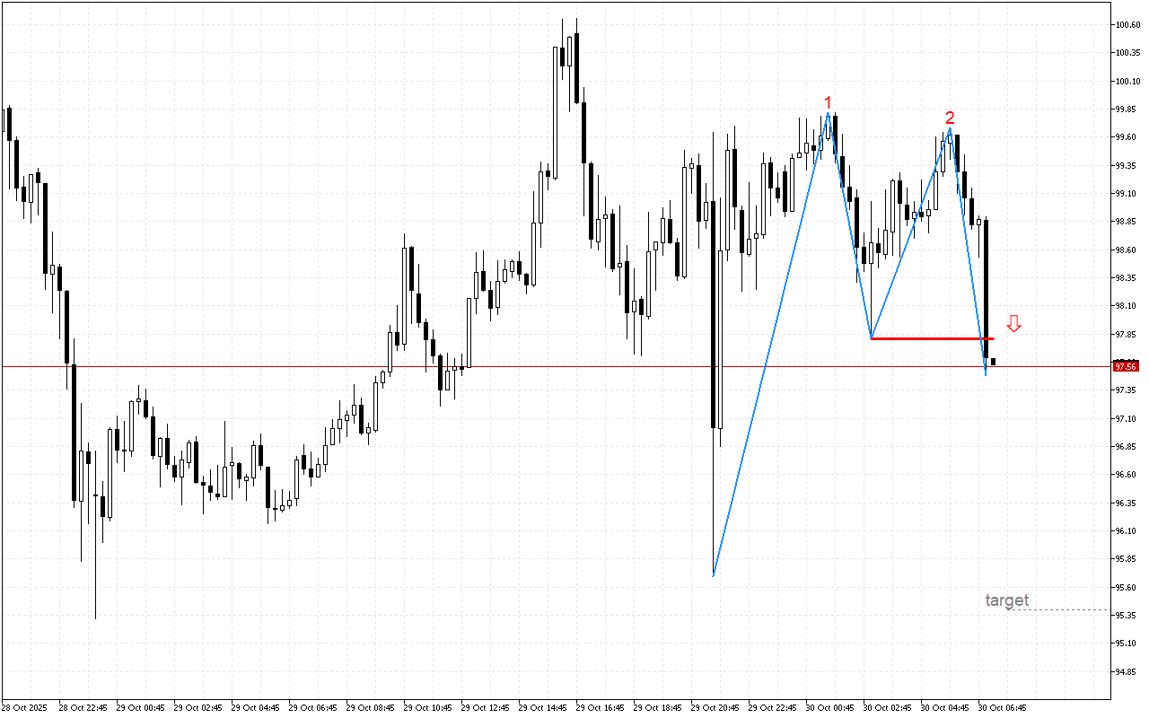 Litecoin M15: Жоғары импульс әлсіздік белгілері байқалады