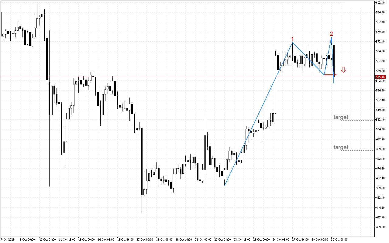 Bit.Cash H4: Екі қайтара жоғарғы шек және өткізілген сызықтар