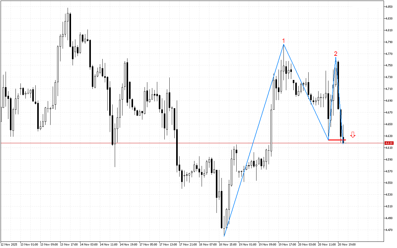 Natural Gas H1: Қос шыңның паттерн қалыптастыру төмендеуге кері бұрылудың ықтимал өсуін көрсетеді