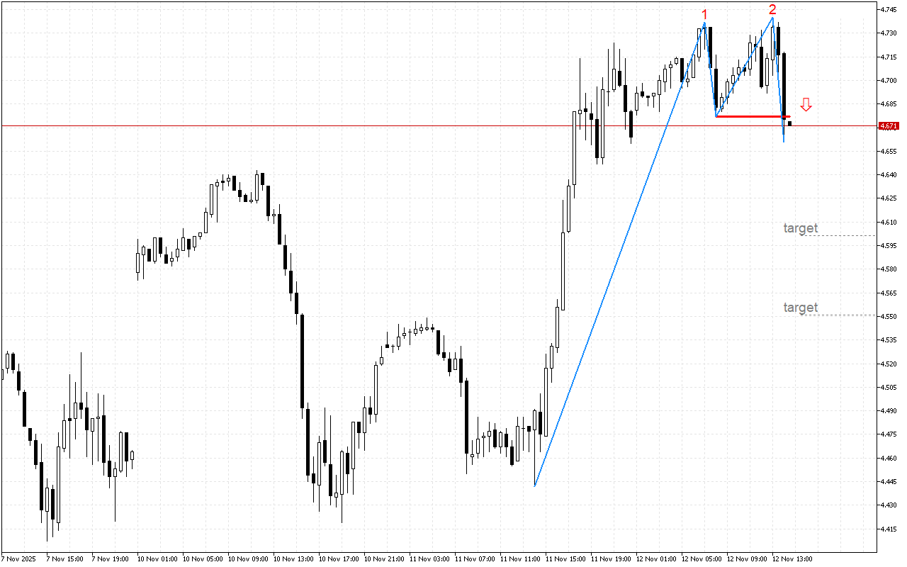 Natural Gas M30: Жоғары импульс әлсіздік белгілері байқалады
