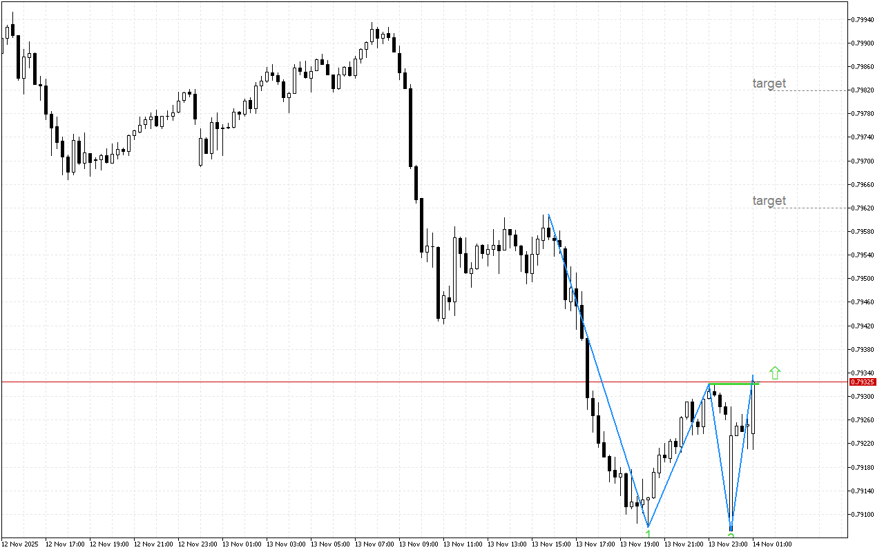 USDCHF M15: Графикада оң сигналдар пайда болды