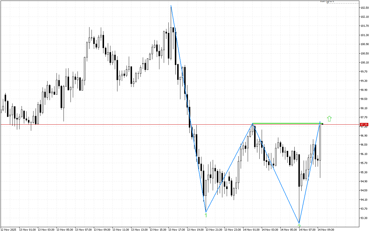 Litecoin M15: Жоғары қозғалыс әлсіреуде