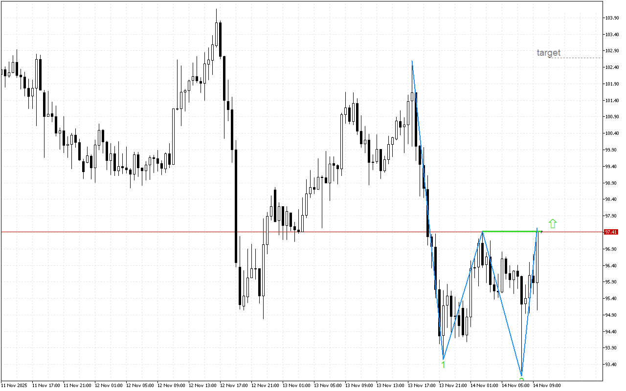 Litecoin M30: Қос түп паттерні төмен қарай қозғалыстың жалғасу ықтималдығын азайтады
