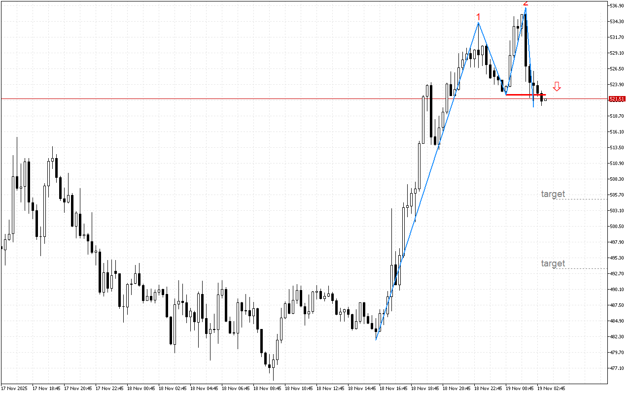 Bit.Cash M15: Төменге бұрылу паттерн қалыптасты