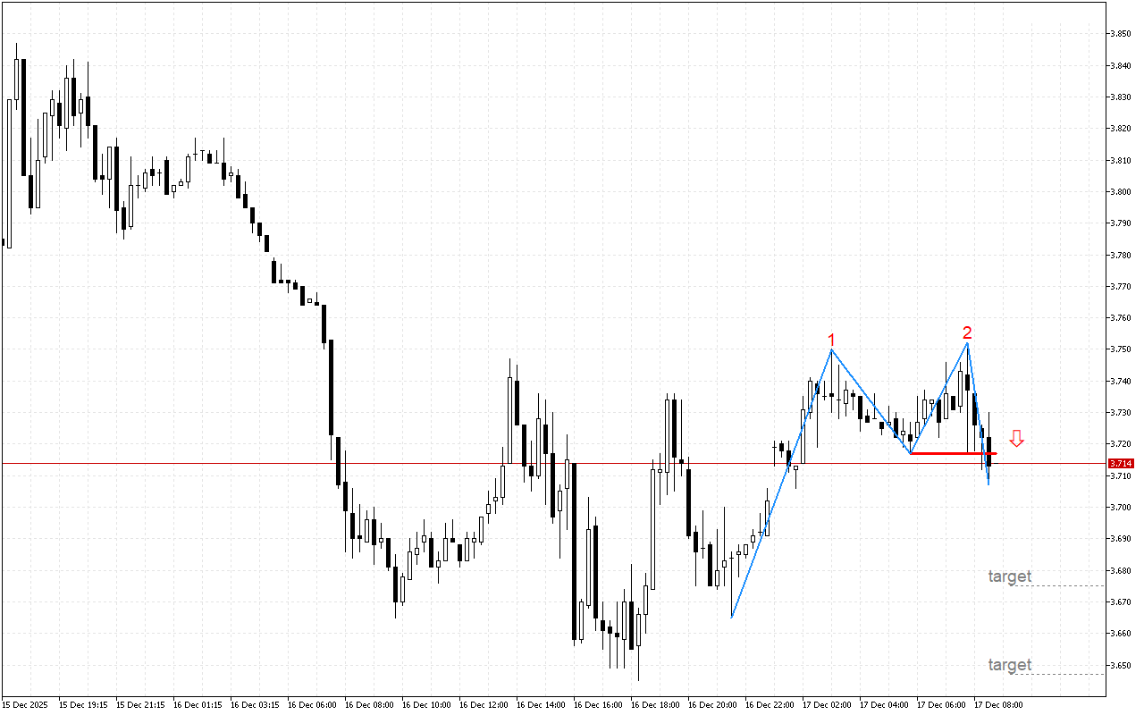 Natural Gas M15: Төменге бұрылу паттерн қалыптасты