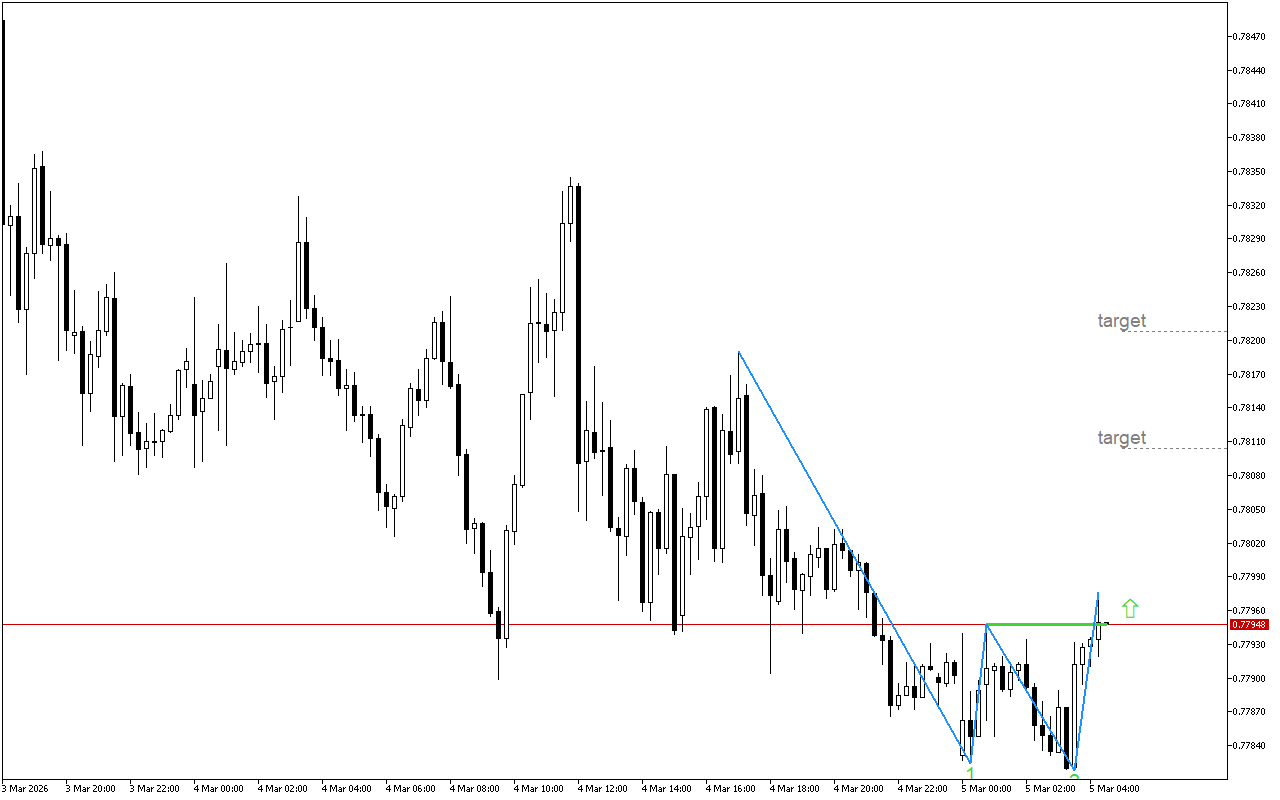 USDCHF M15: Μετά το σχηματισμό του μοτίβου Double Bottom, η τιμή μπορεί να ανακτήσει ανάπτυξη