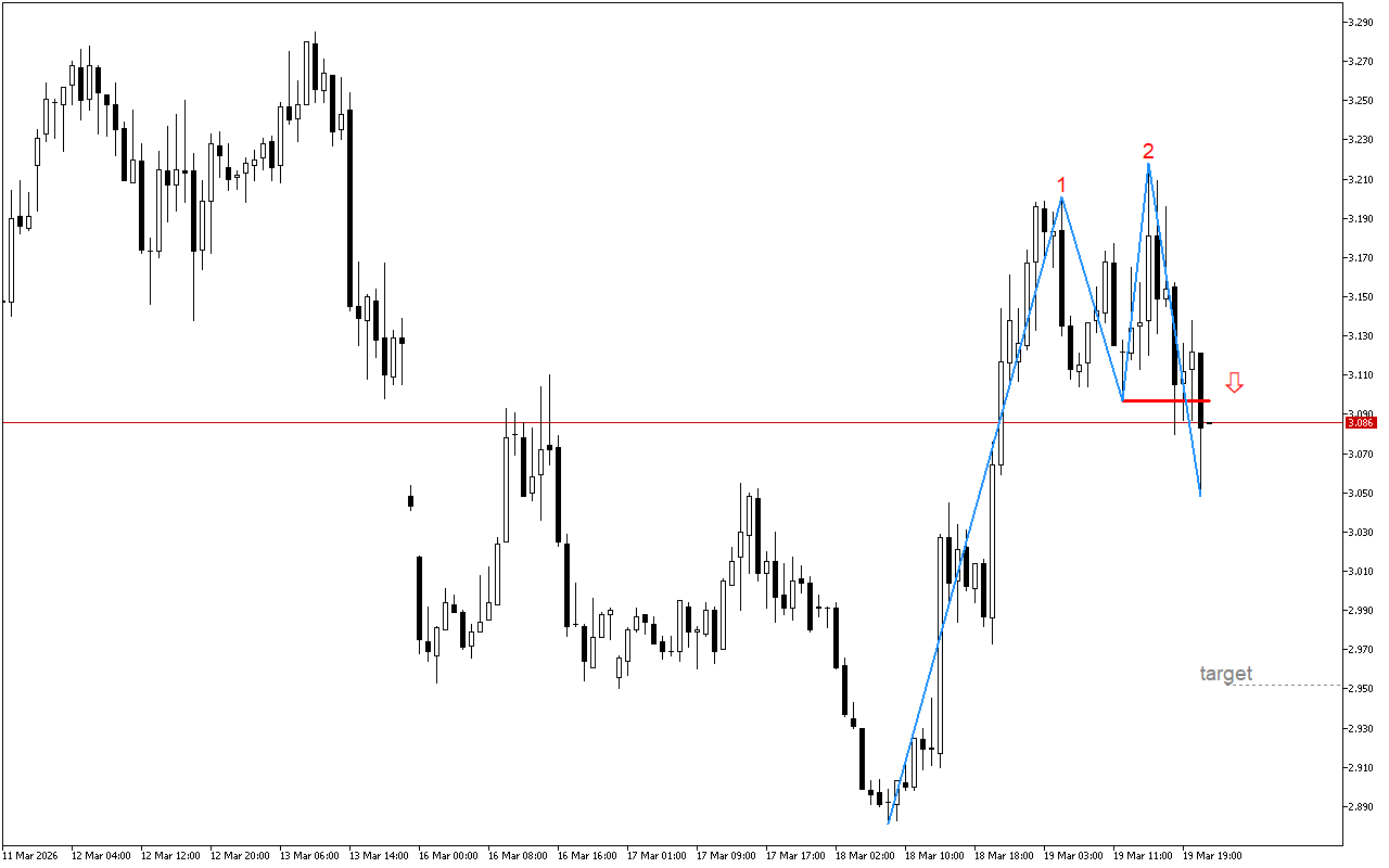 Natural Gas H1: Wzór podwójnego szczytu sygnalizuje zmianę nastrojów na rynku