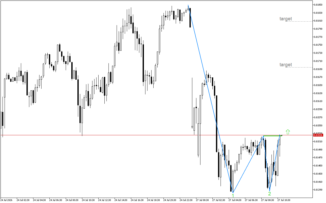 USDCHF M15: รูปแบบสองฐาน ช่วยลดโอกาสที่จะมีการเคลื่อนไหวขาลงอย่างต่อเนื่อง