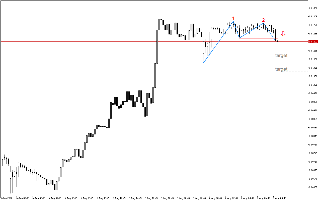 USDCHF M15: The double top pattern formation indicates a likely increase of downward trend momentum